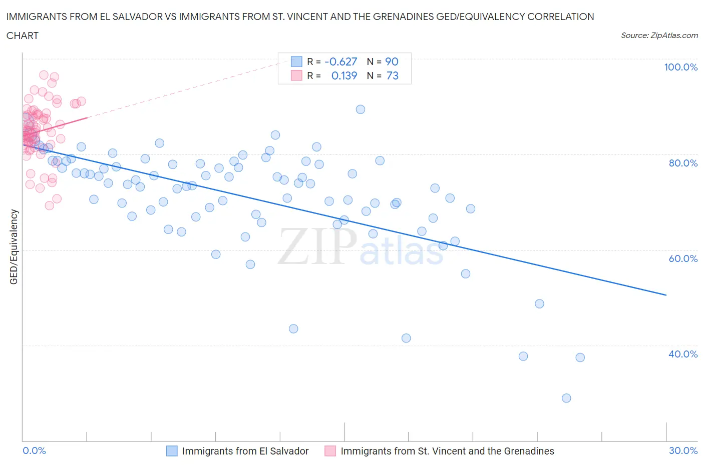 Immigrants from El Salvador vs Immigrants from St. Vincent and the Grenadines GED/Equivalency