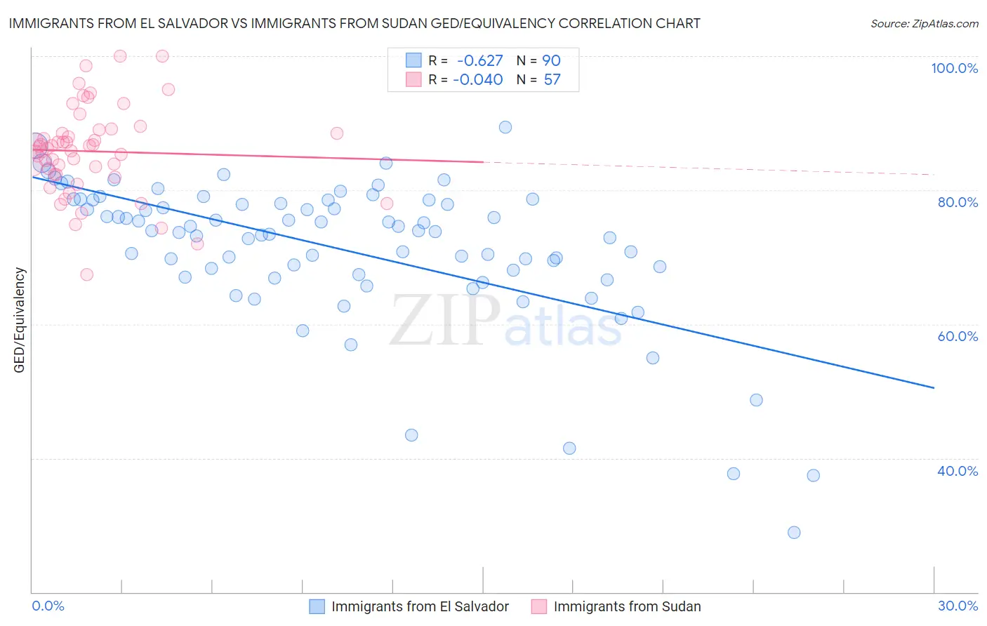 Immigrants from El Salvador vs Immigrants from Sudan GED/Equivalency