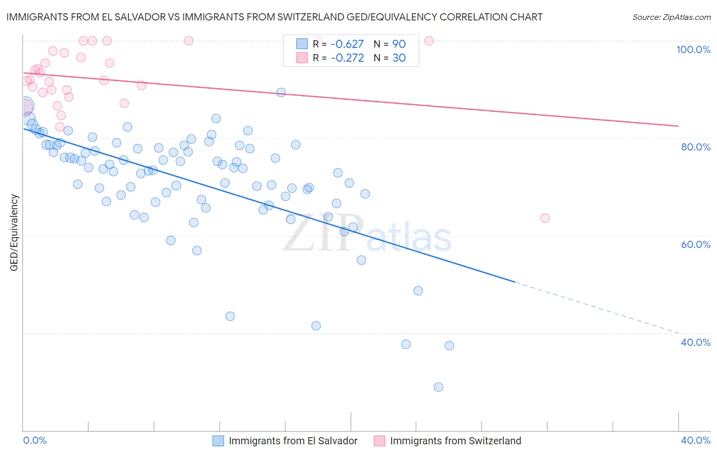 Immigrants from El Salvador vs Immigrants from Switzerland GED/Equivalency