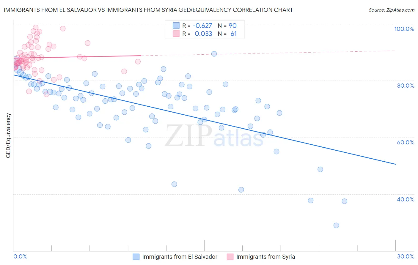 Immigrants from El Salvador vs Immigrants from Syria GED/Equivalency