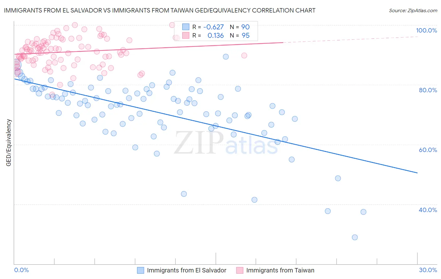 Immigrants from El Salvador vs Immigrants from Taiwan GED/Equivalency