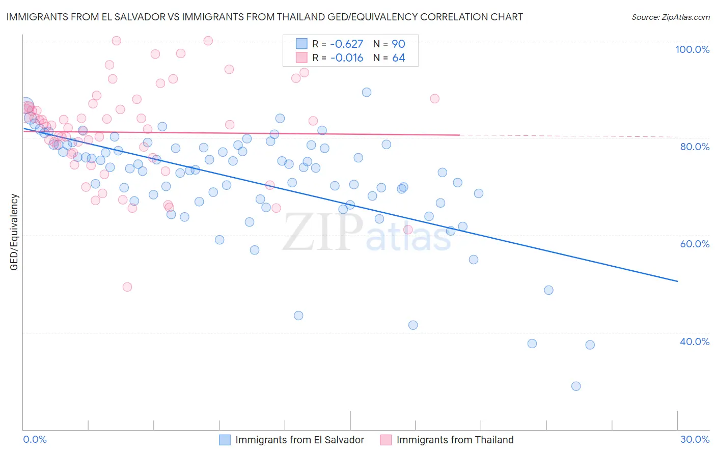 Immigrants from El Salvador vs Immigrants from Thailand GED/Equivalency