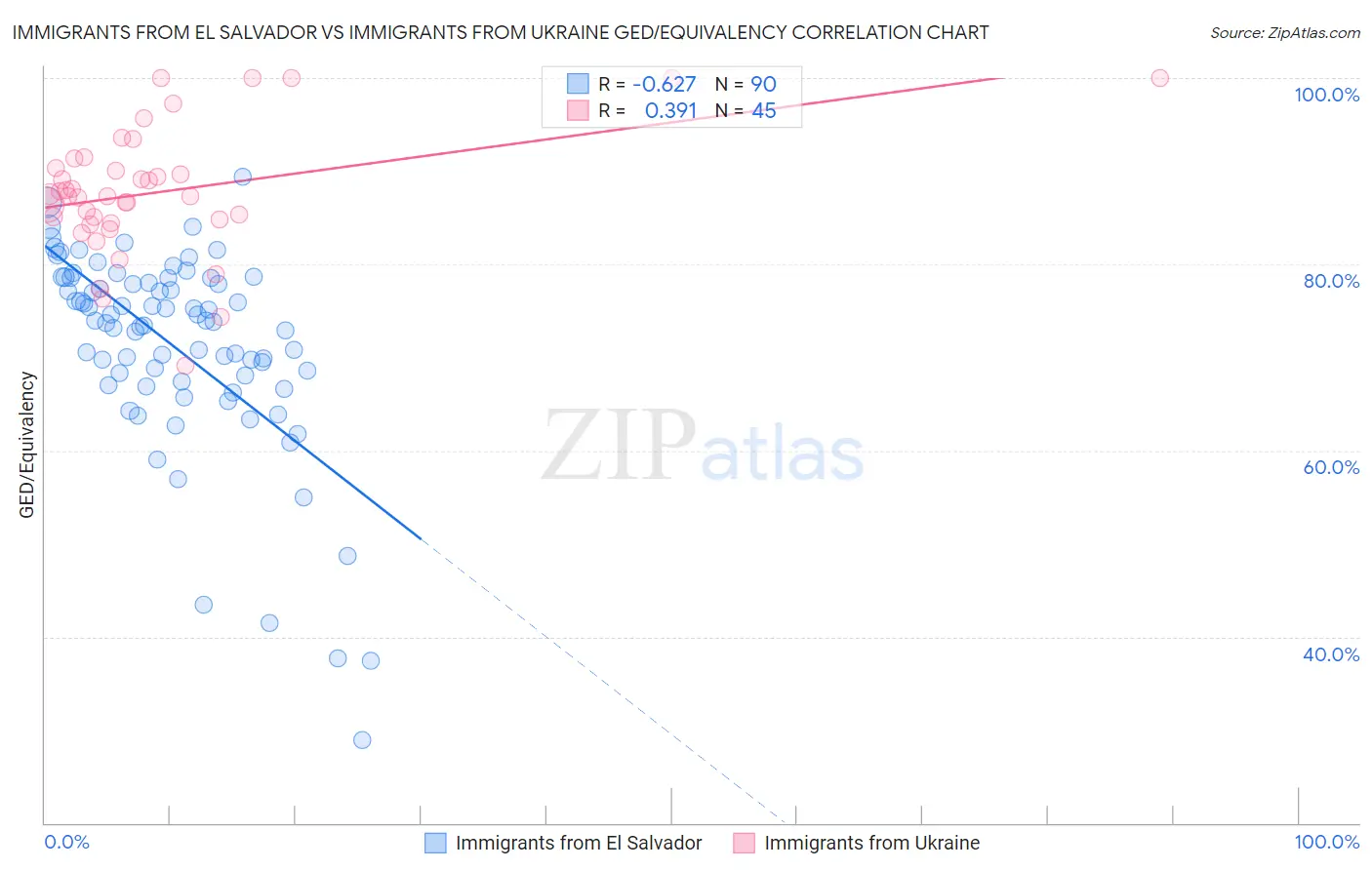 Immigrants from El Salvador vs Immigrants from Ukraine GED/Equivalency