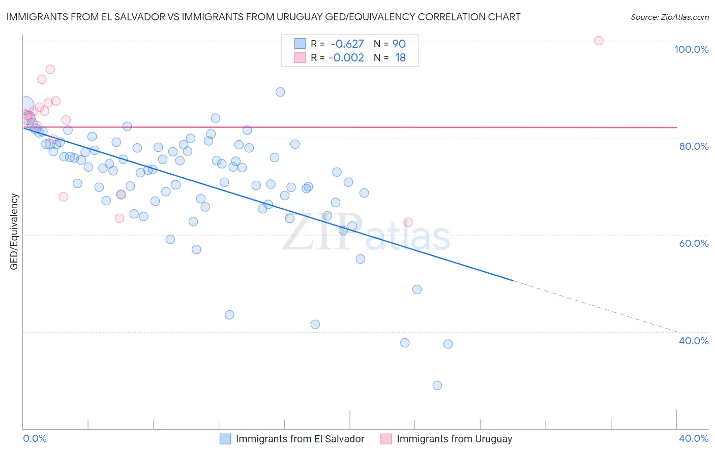 Immigrants from El Salvador vs Immigrants from Uruguay GED/Equivalency