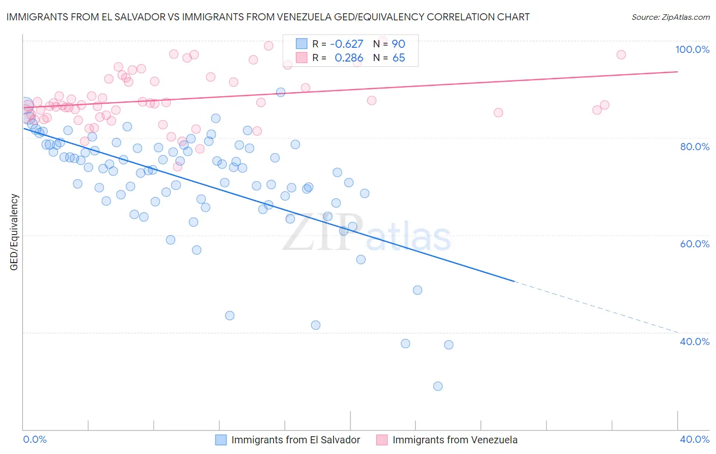Immigrants from El Salvador vs Immigrants from Venezuela GED/Equivalency