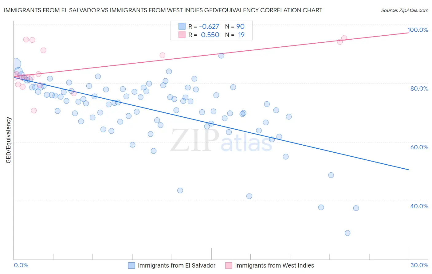 Immigrants from El Salvador vs Immigrants from West Indies GED/Equivalency