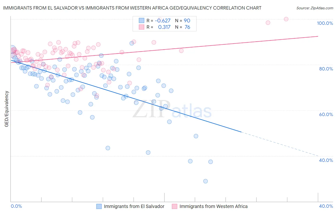 Immigrants from El Salvador vs Immigrants from Western Africa GED/Equivalency