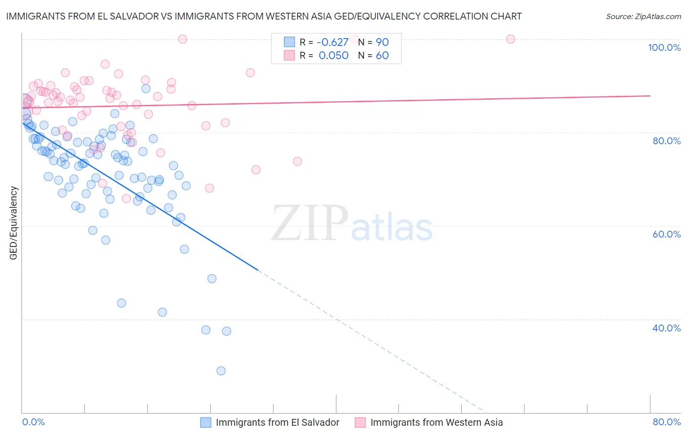 Immigrants from El Salvador vs Immigrants from Western Asia GED/Equivalency