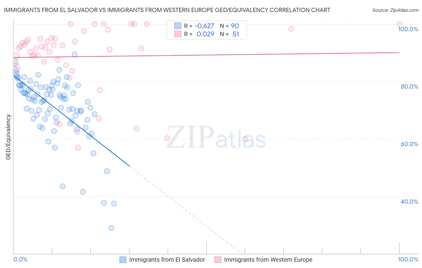 Immigrants from El Salvador vs Immigrants from Western Europe GED/Equivalency