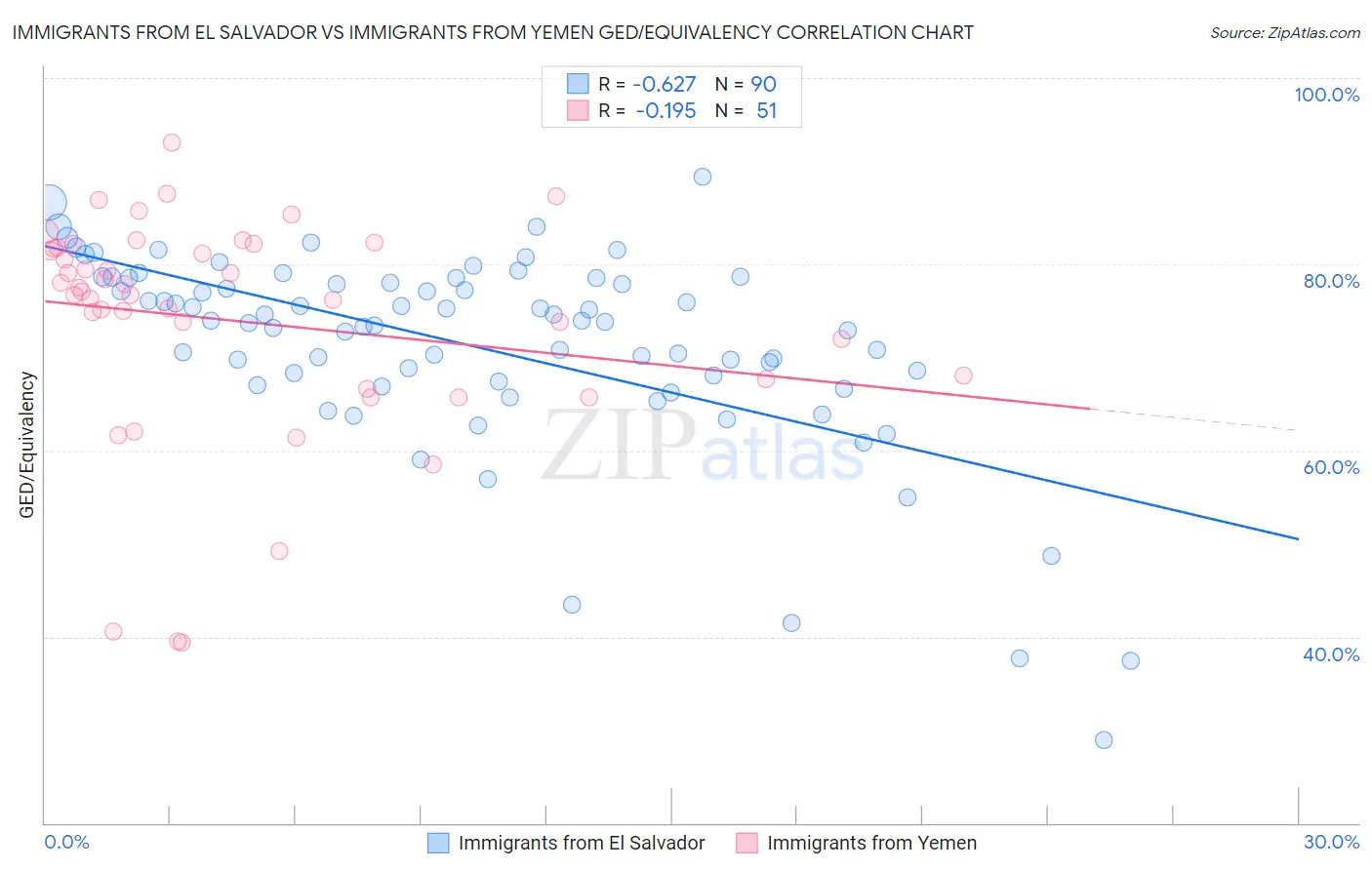 Immigrants from El Salvador vs Immigrants from Yemen GED/Equivalency