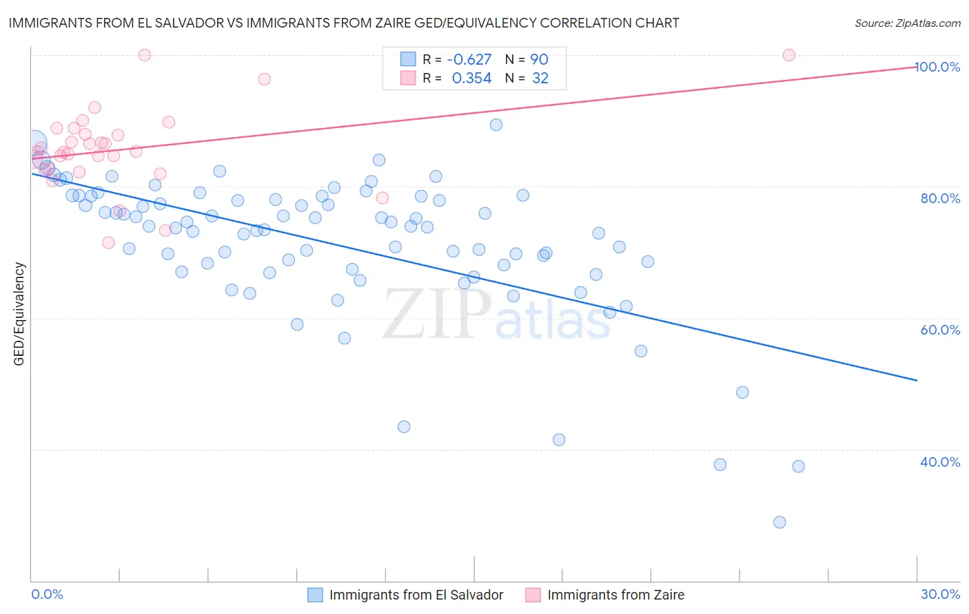 Immigrants from El Salvador vs Immigrants from Zaire GED/Equivalency
