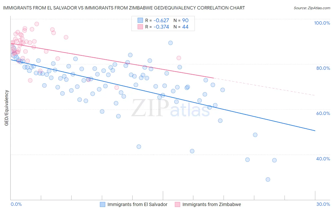 Immigrants from El Salvador vs Immigrants from Zimbabwe GED/Equivalency