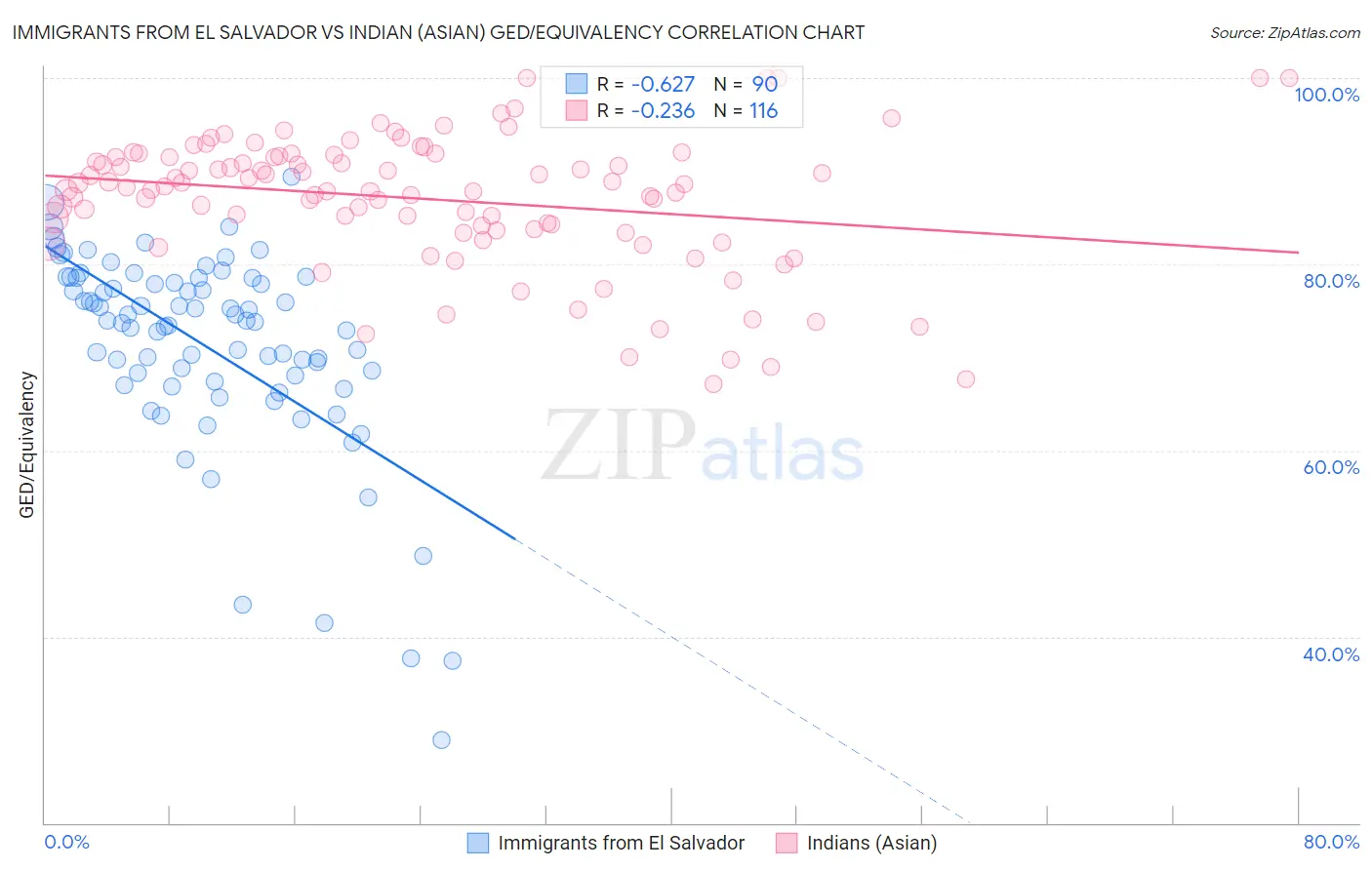 Immigrants from El Salvador vs Indian (Asian) GED/Equivalency