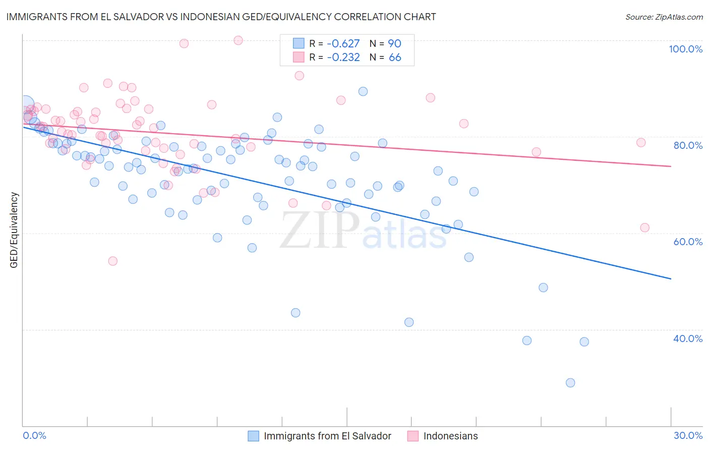 Immigrants from El Salvador vs Indonesian GED/Equivalency