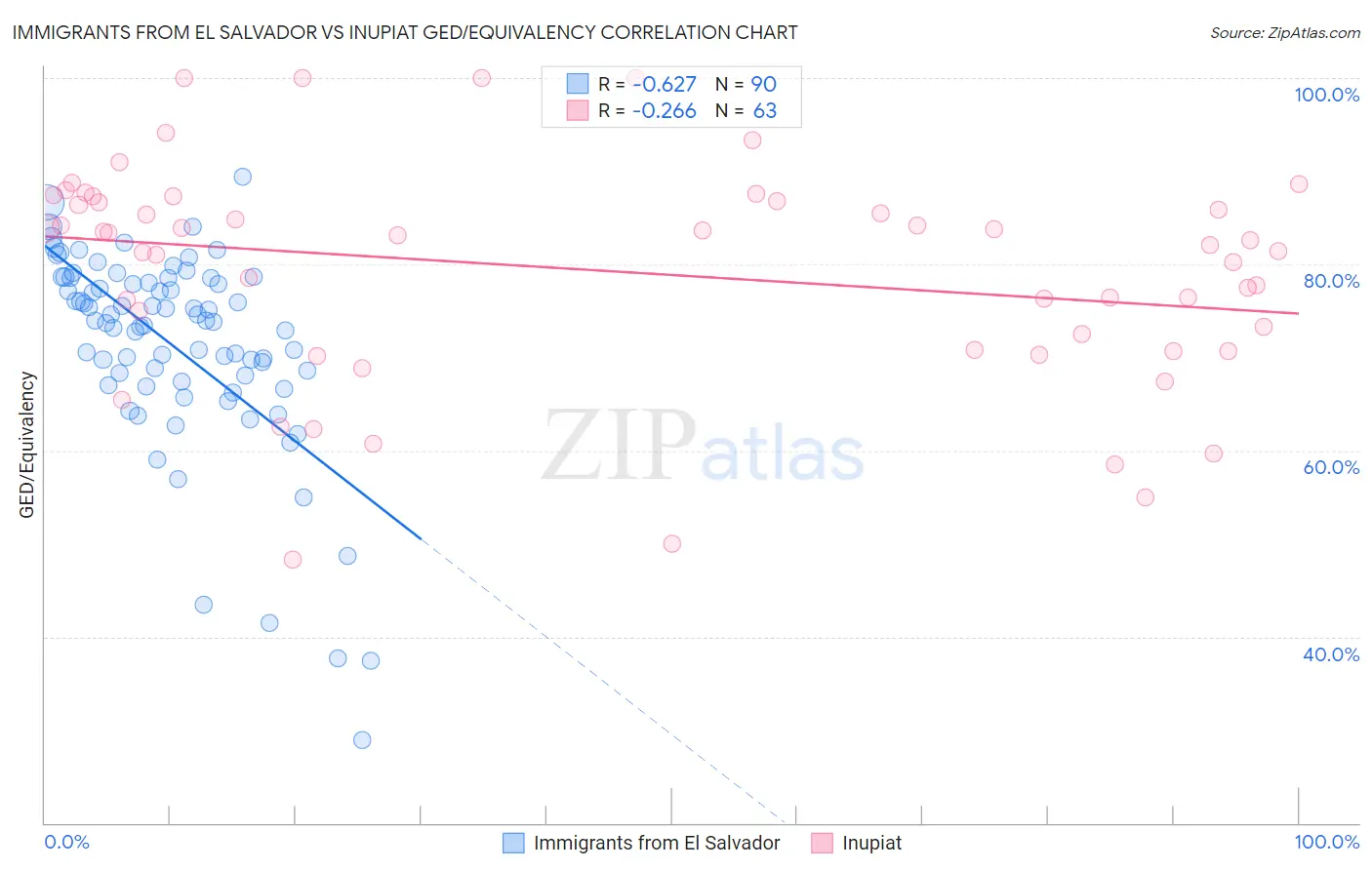 Immigrants from El Salvador vs Inupiat GED/Equivalency