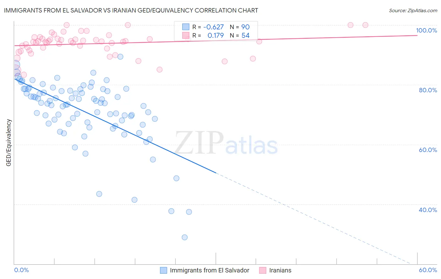 Immigrants from El Salvador vs Iranian GED/Equivalency