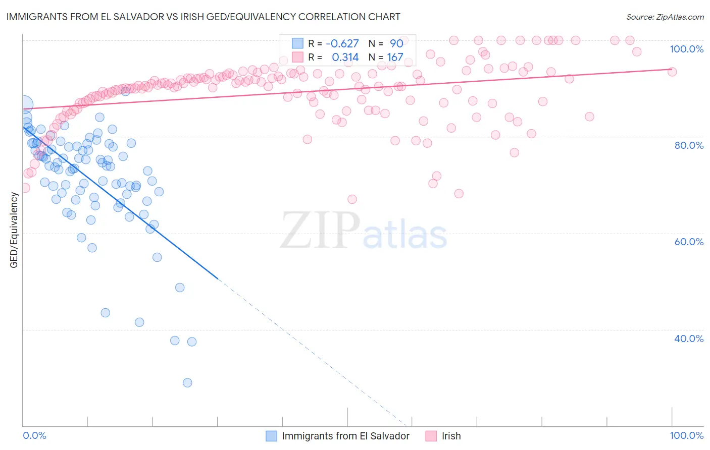 Immigrants from El Salvador vs Irish GED/Equivalency