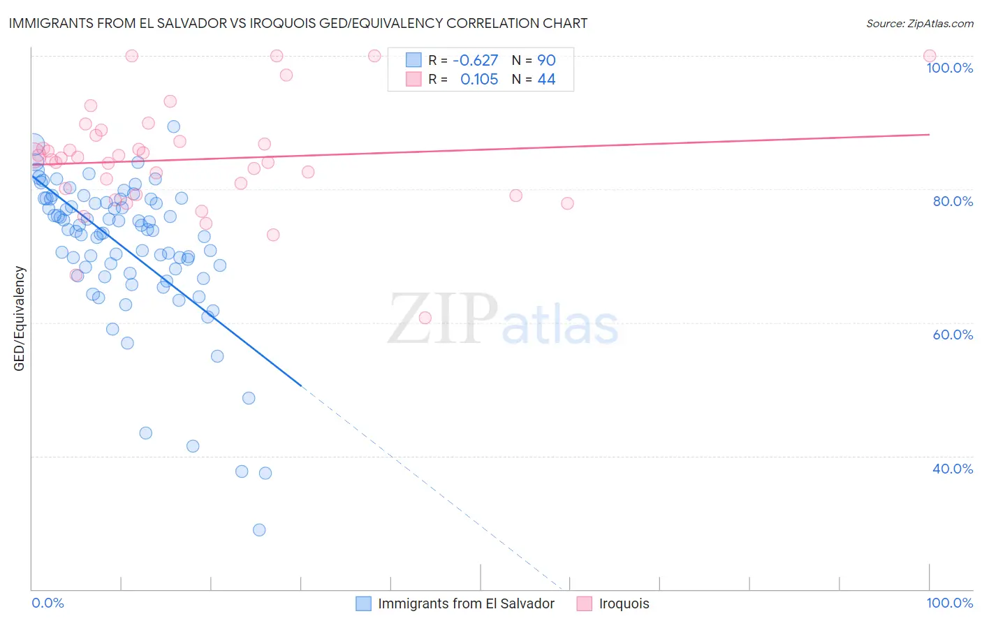 Immigrants from El Salvador vs Iroquois GED/Equivalency