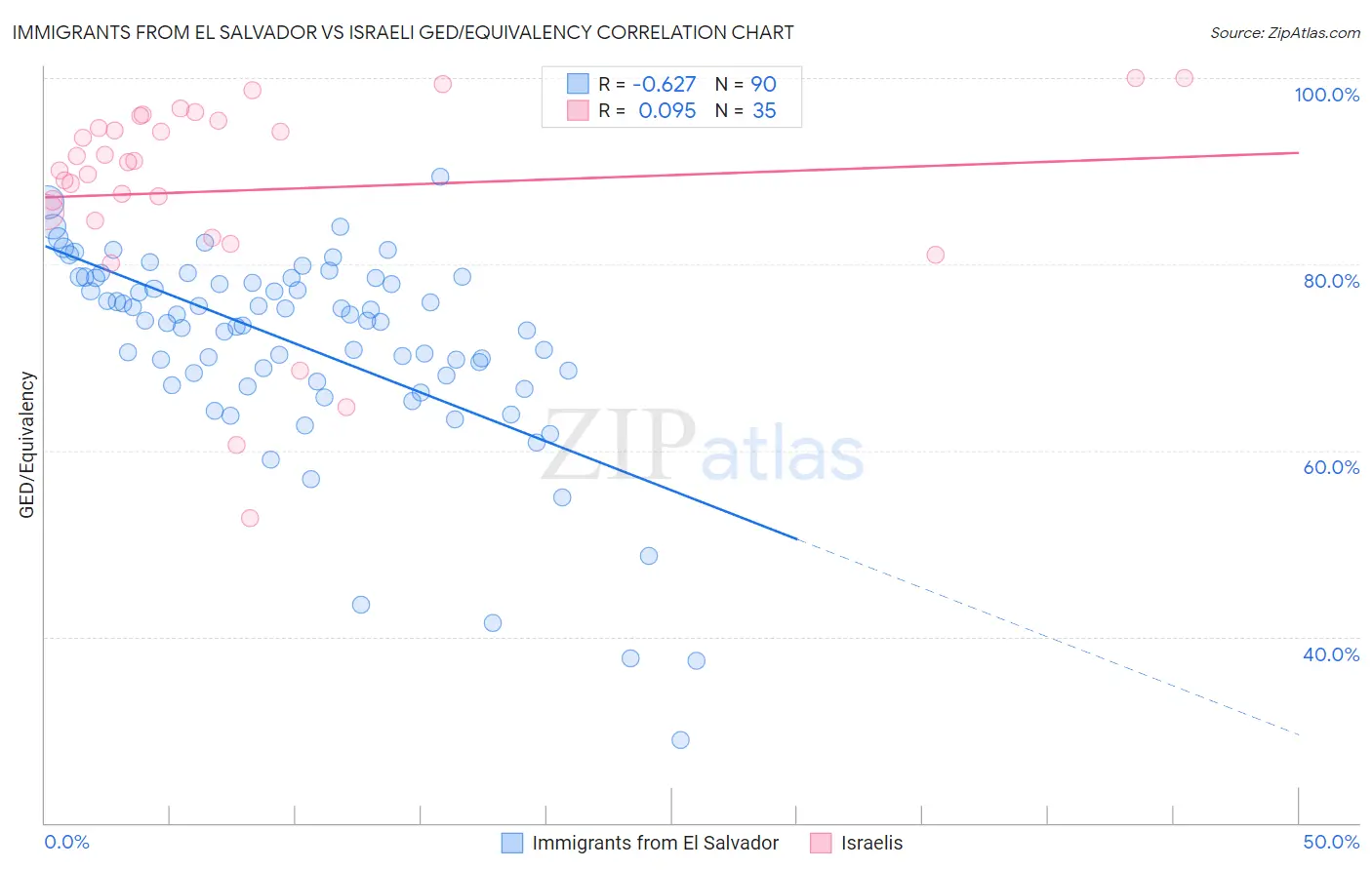 Immigrants from El Salvador vs Israeli GED/Equivalency