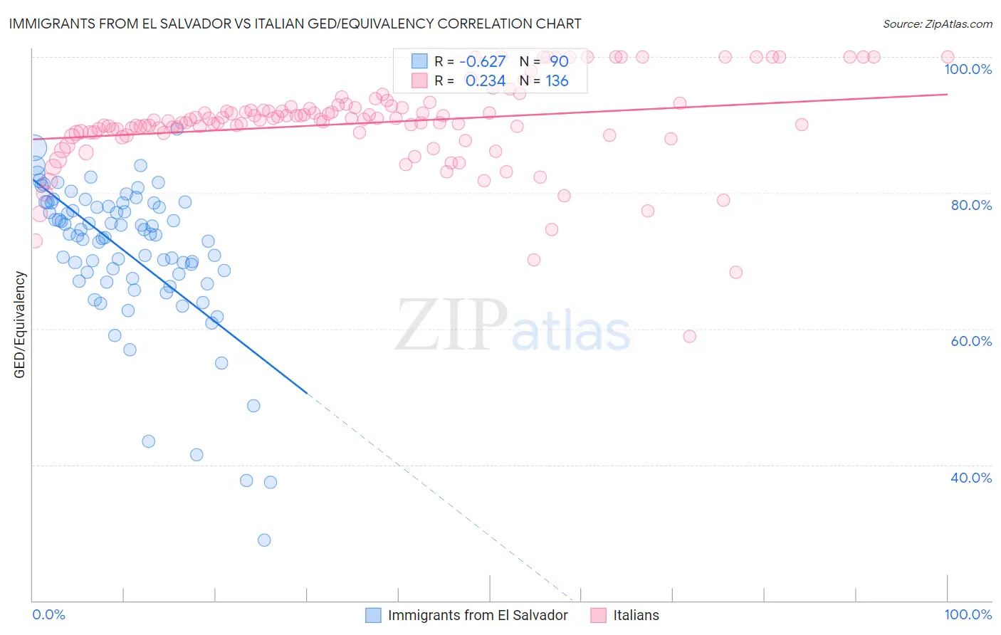 Immigrants from El Salvador vs Italian GED/Equivalency