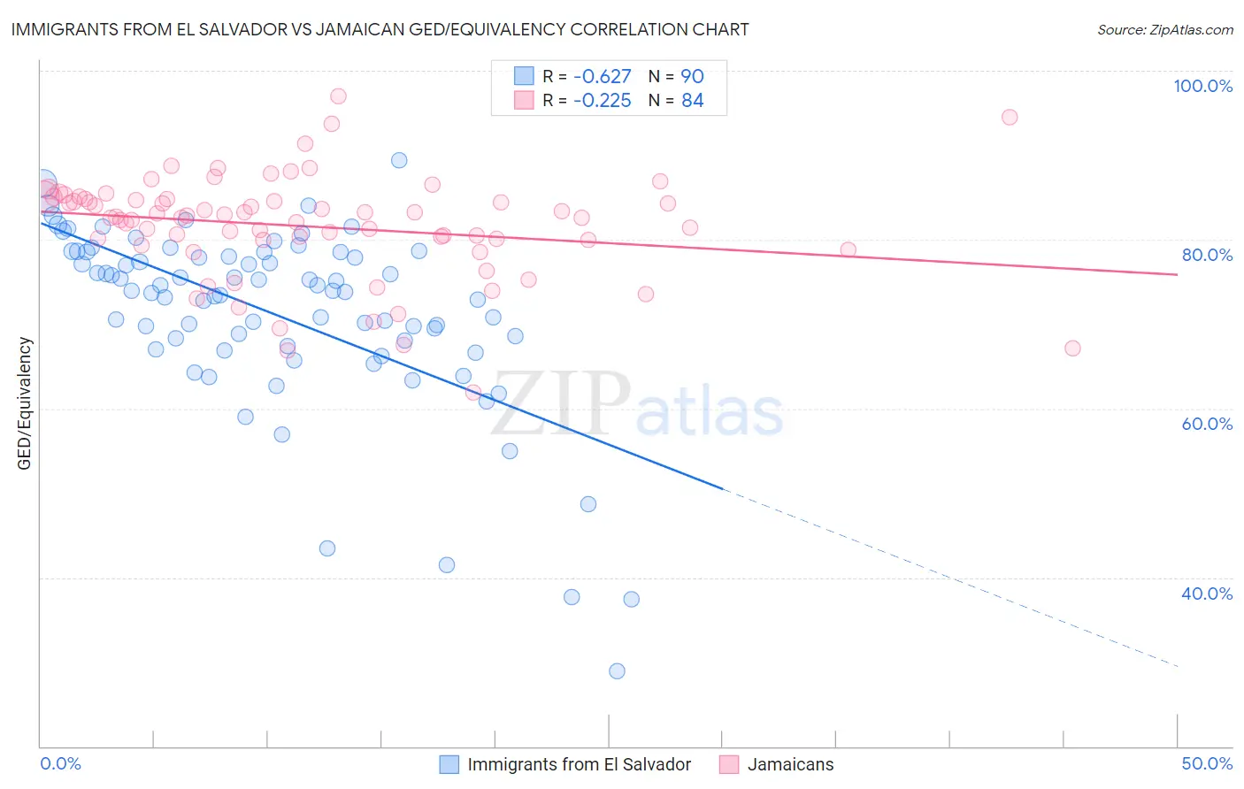 Immigrants from El Salvador vs Jamaican GED/Equivalency