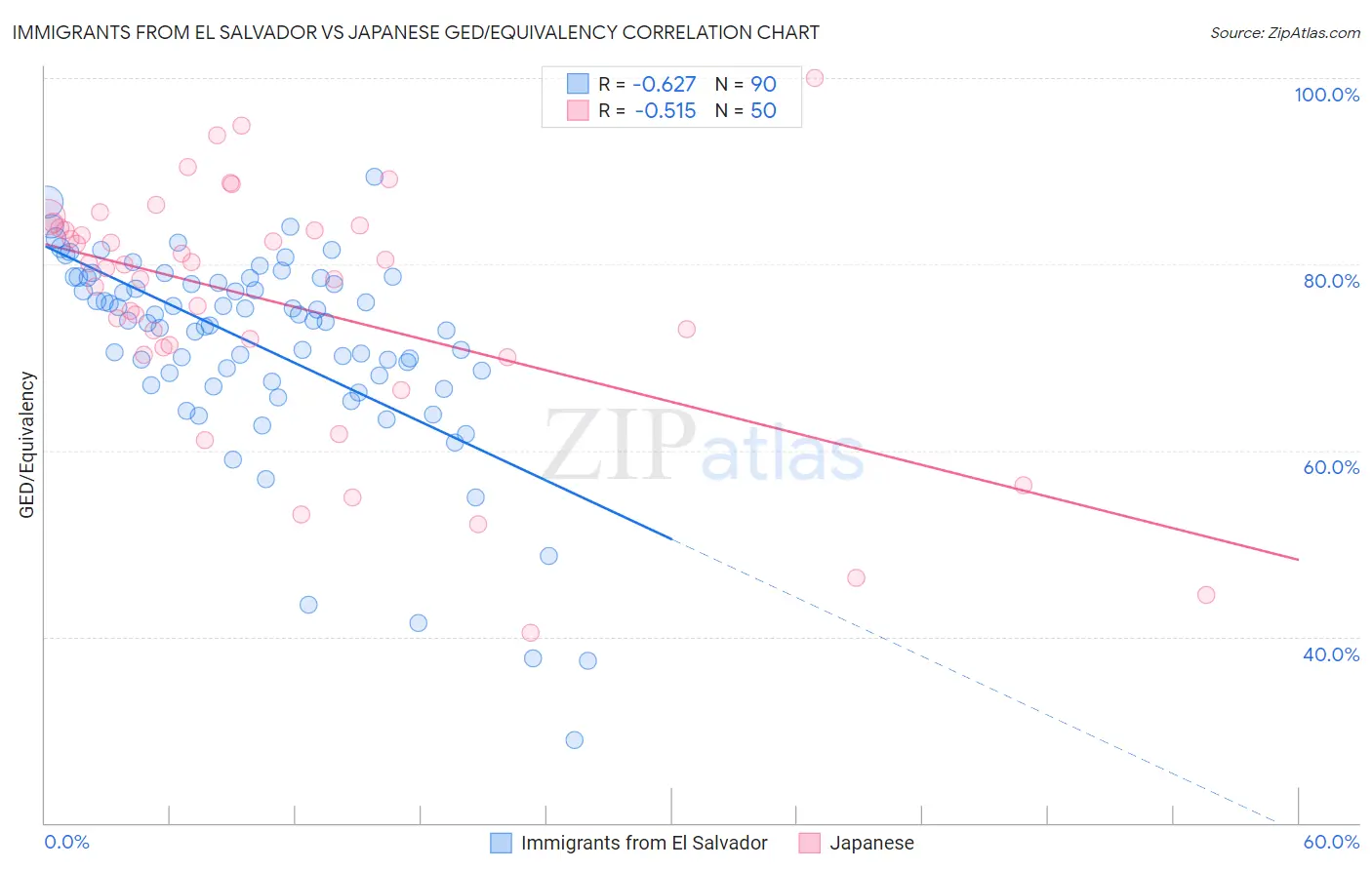 Immigrants from El Salvador vs Japanese GED/Equivalency