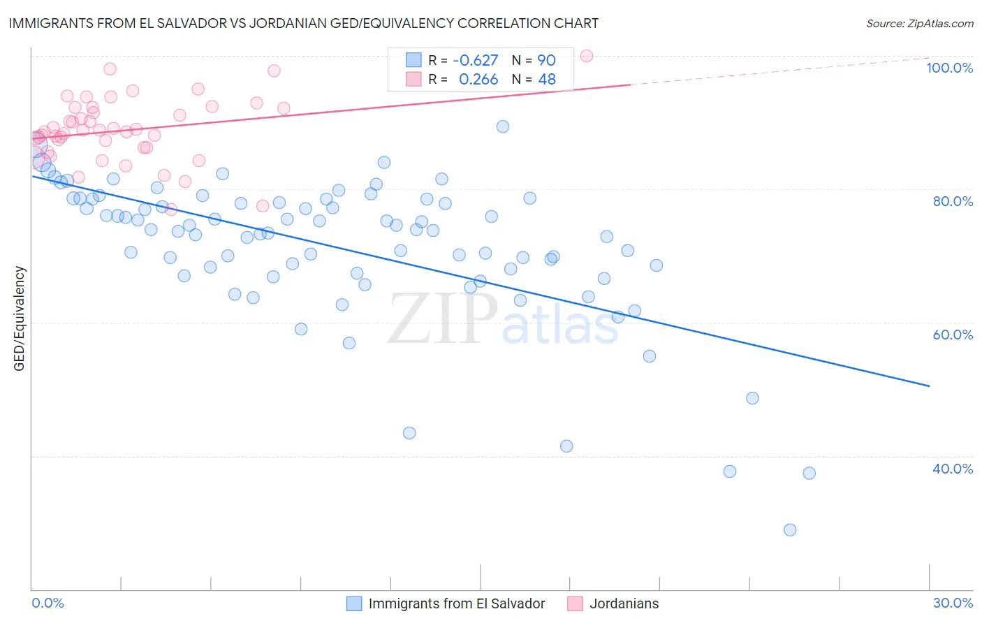 Immigrants from El Salvador vs Jordanian GED/Equivalency