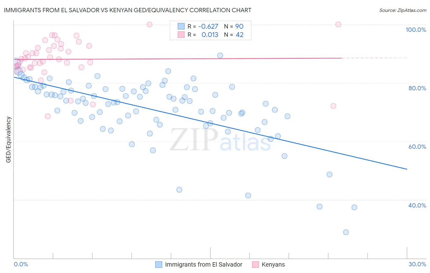 Immigrants from El Salvador vs Kenyan GED/Equivalency