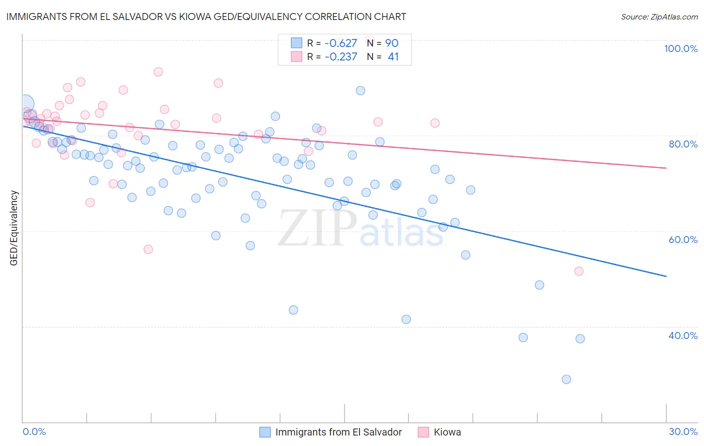 Immigrants from El Salvador vs Kiowa GED/Equivalency