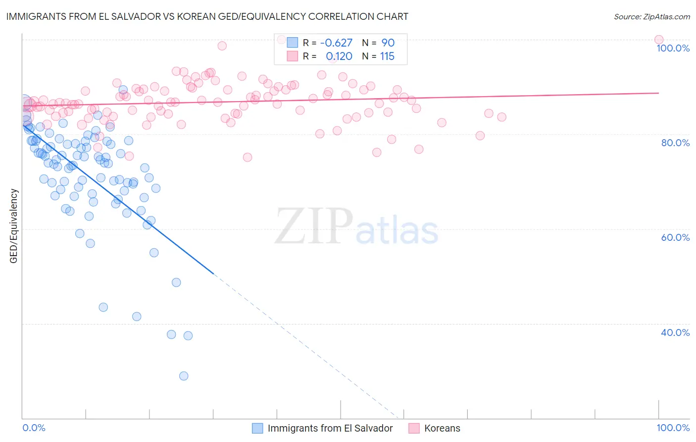 Immigrants from El Salvador vs Korean GED/Equivalency