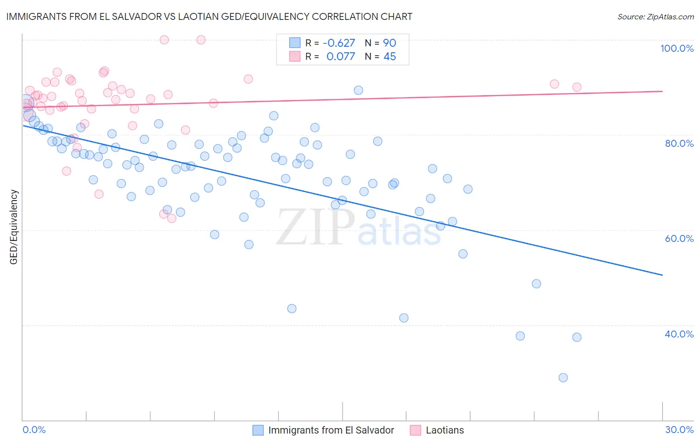 Immigrants from El Salvador vs Laotian GED/Equivalency