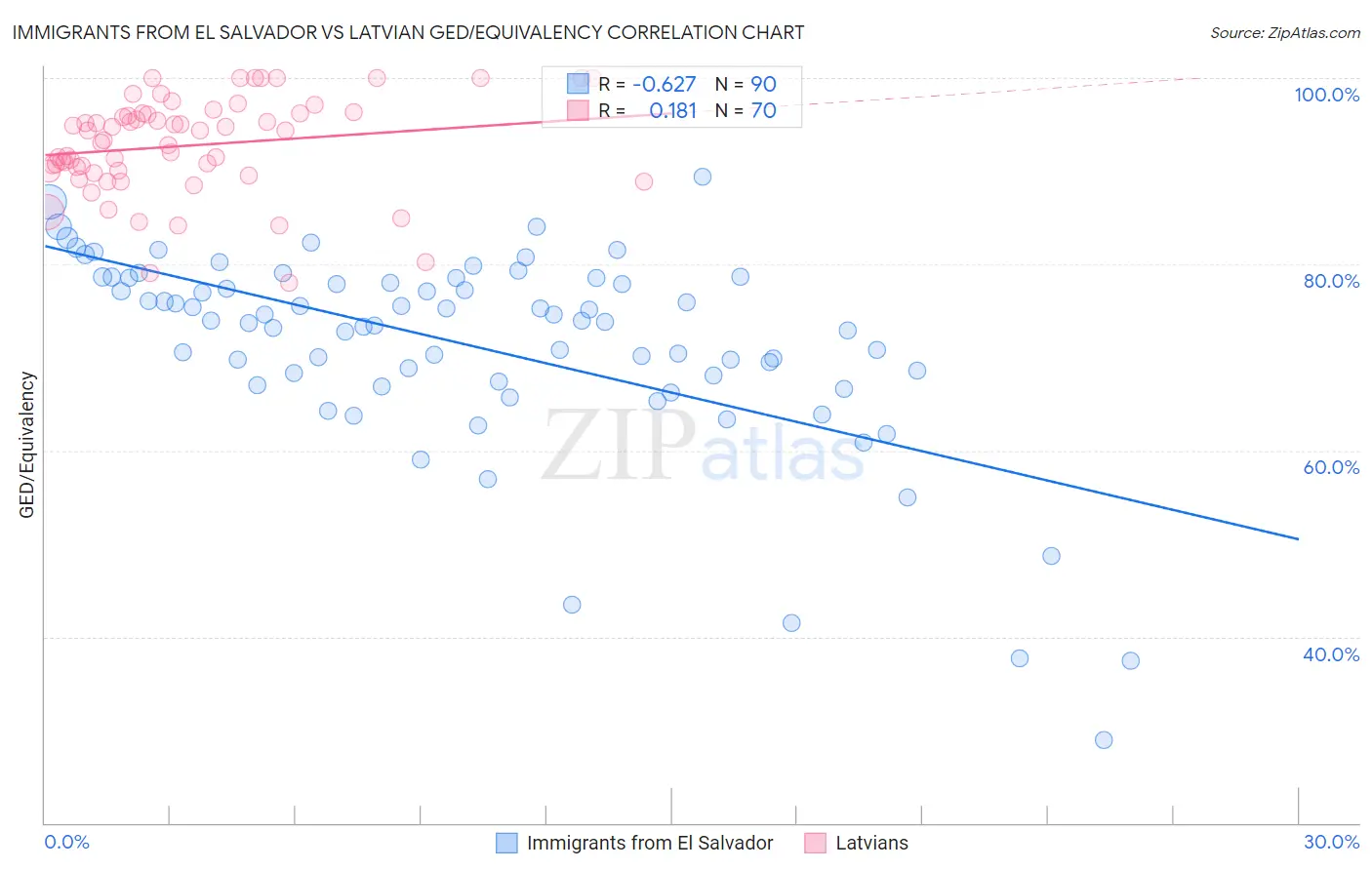 Immigrants from El Salvador vs Latvian GED/Equivalency