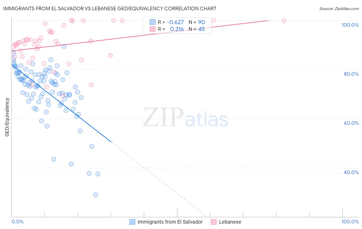 Immigrants from El Salvador vs Lebanese GED/Equivalency