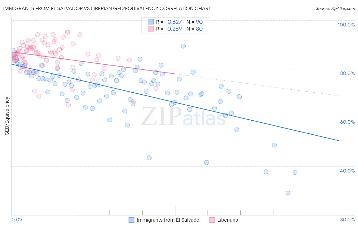 Immigrants from El Salvador vs Liberian GED/Equivalency