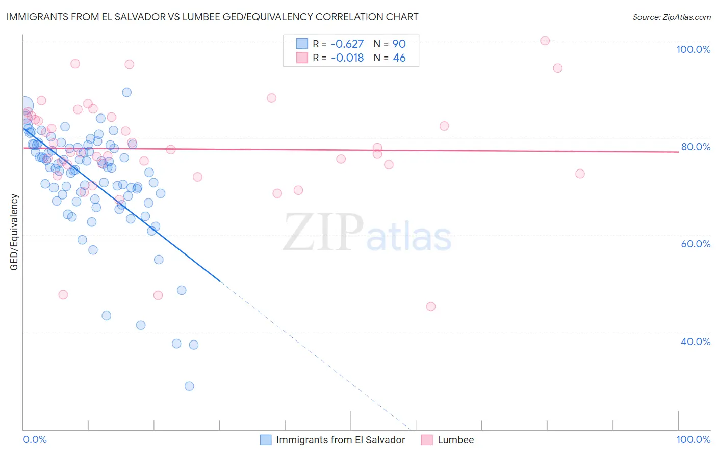 Immigrants from El Salvador vs Lumbee GED/Equivalency