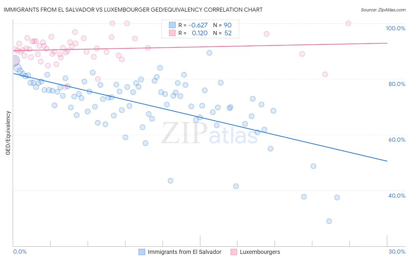 Immigrants from El Salvador vs Luxembourger GED/Equivalency