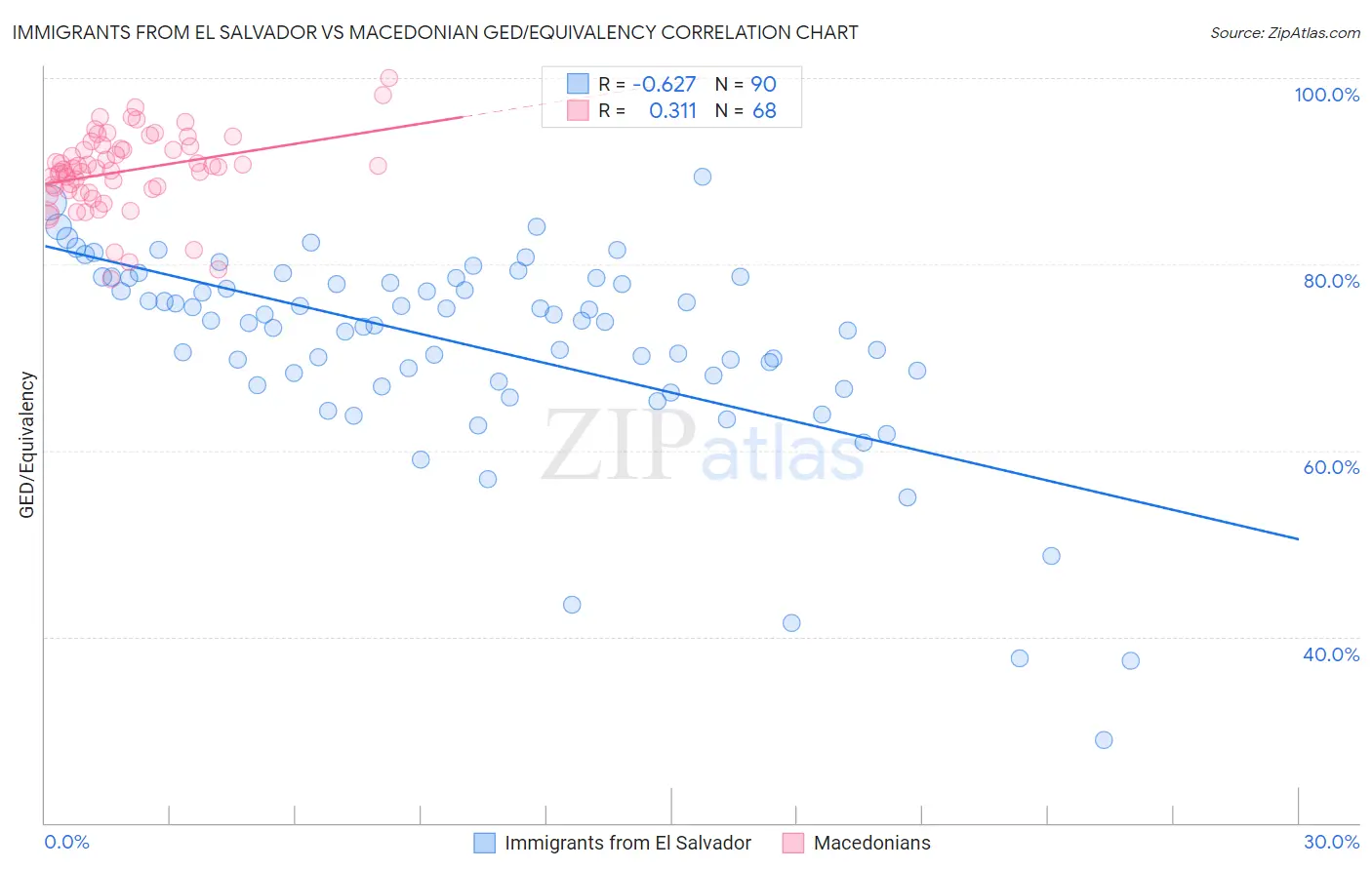 Immigrants from El Salvador vs Macedonian GED/Equivalency