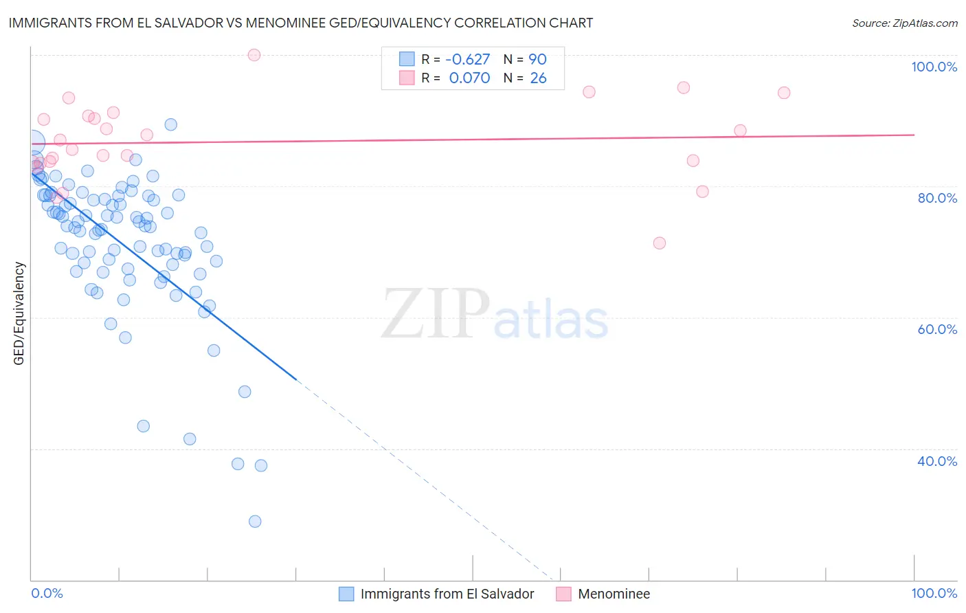 Immigrants from El Salvador vs Menominee GED/Equivalency