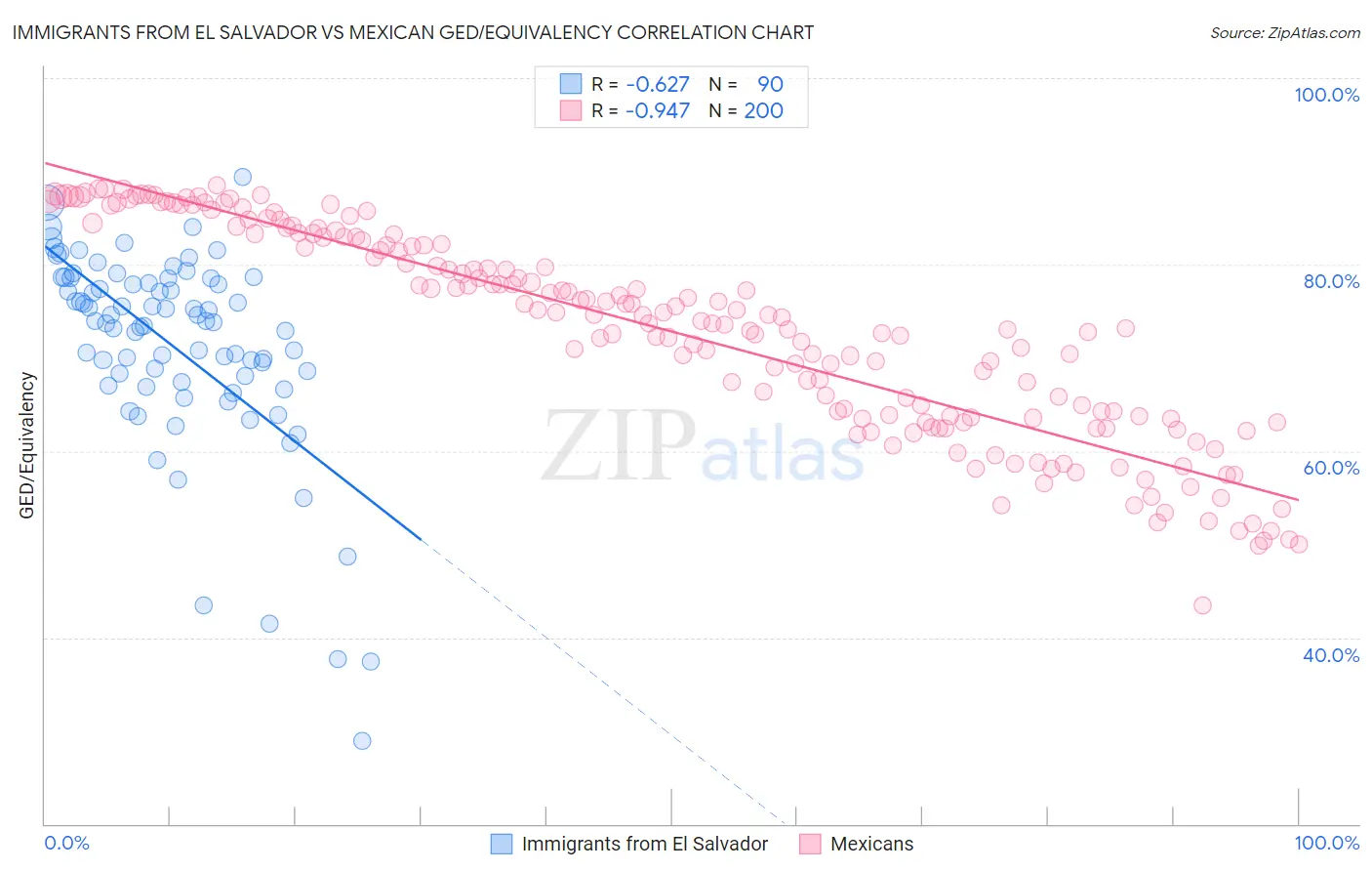 Immigrants from El Salvador vs Mexican GED/Equivalency