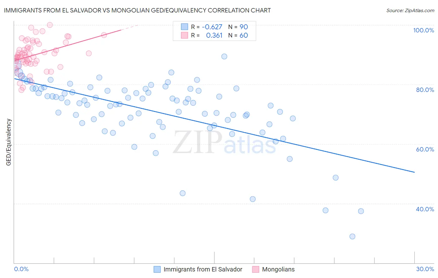 Immigrants from El Salvador vs Mongolian GED/Equivalency