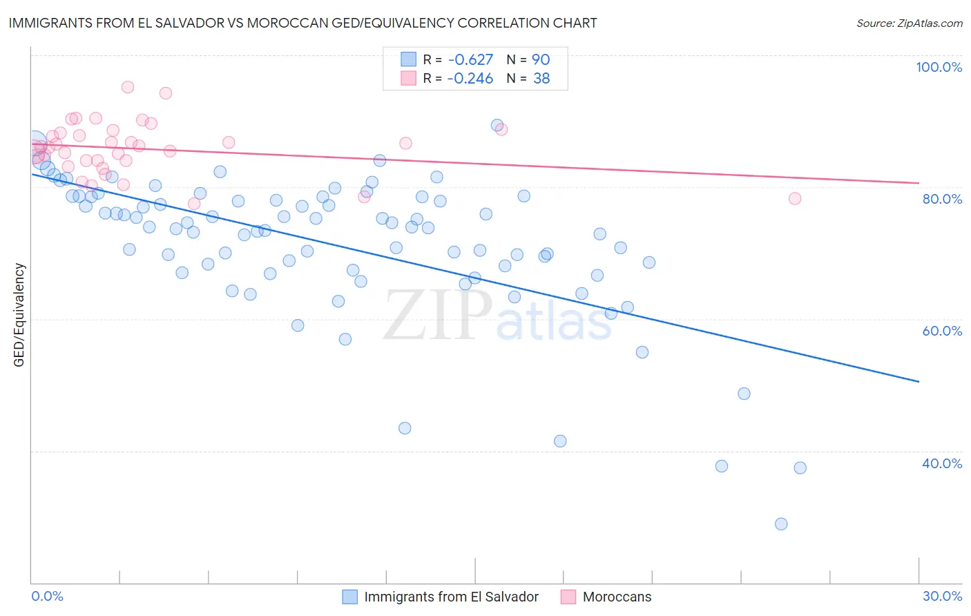Immigrants from El Salvador vs Moroccan GED/Equivalency