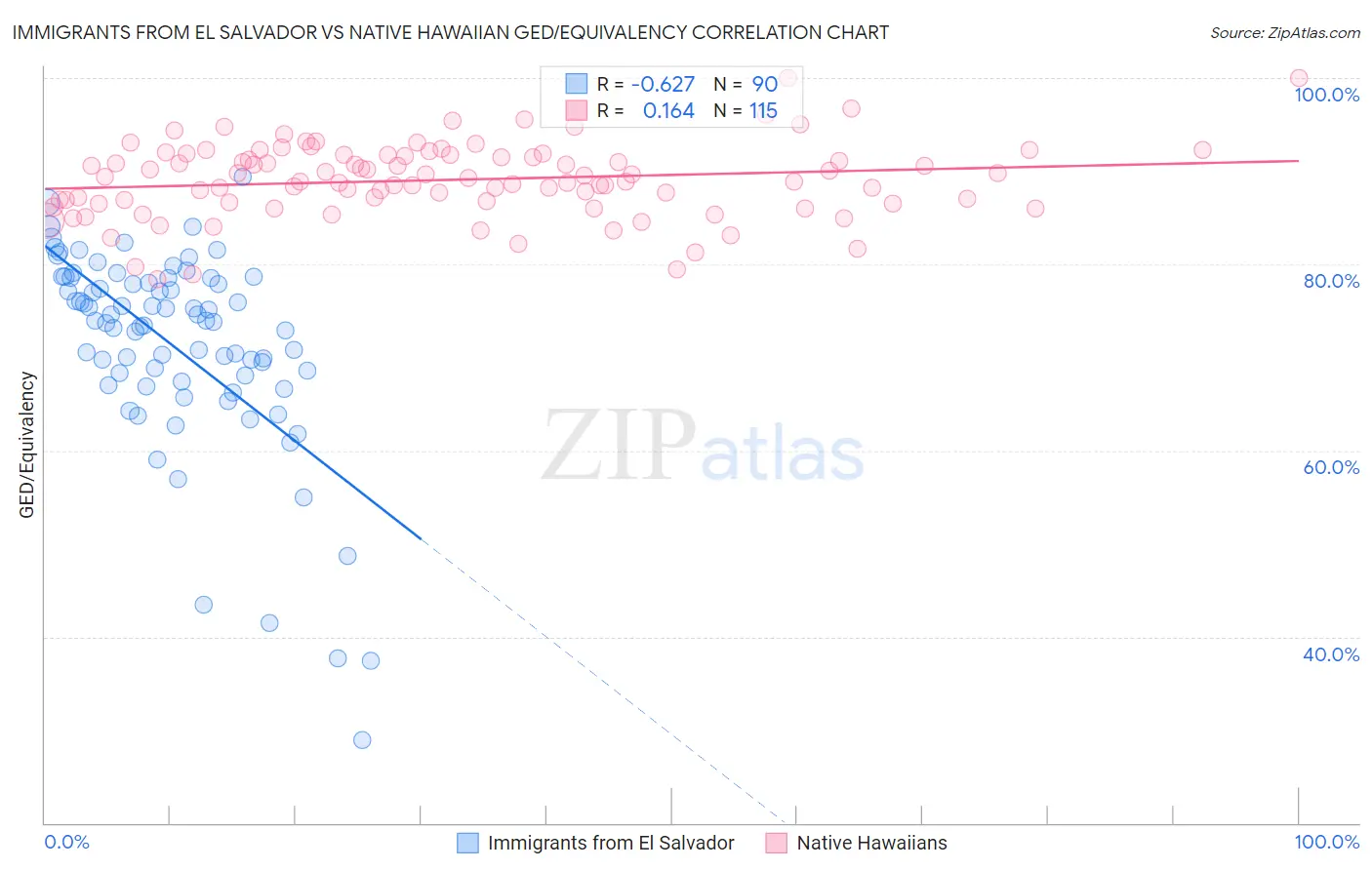 Immigrants from El Salvador vs Native Hawaiian GED/Equivalency