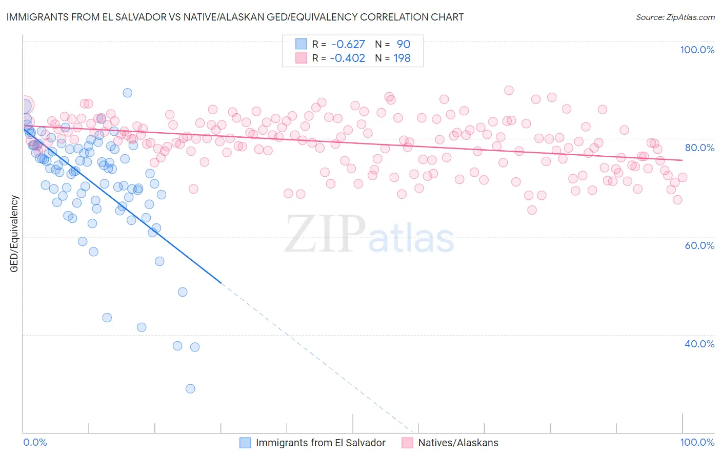 Immigrants from El Salvador vs Native/Alaskan GED/Equivalency