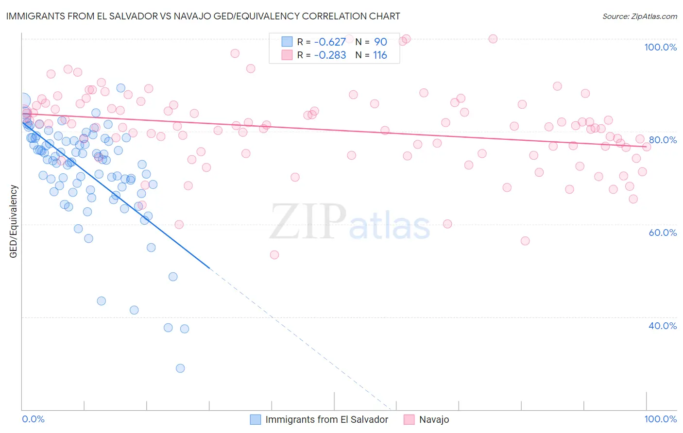 Immigrants from El Salvador vs Navajo GED/Equivalency