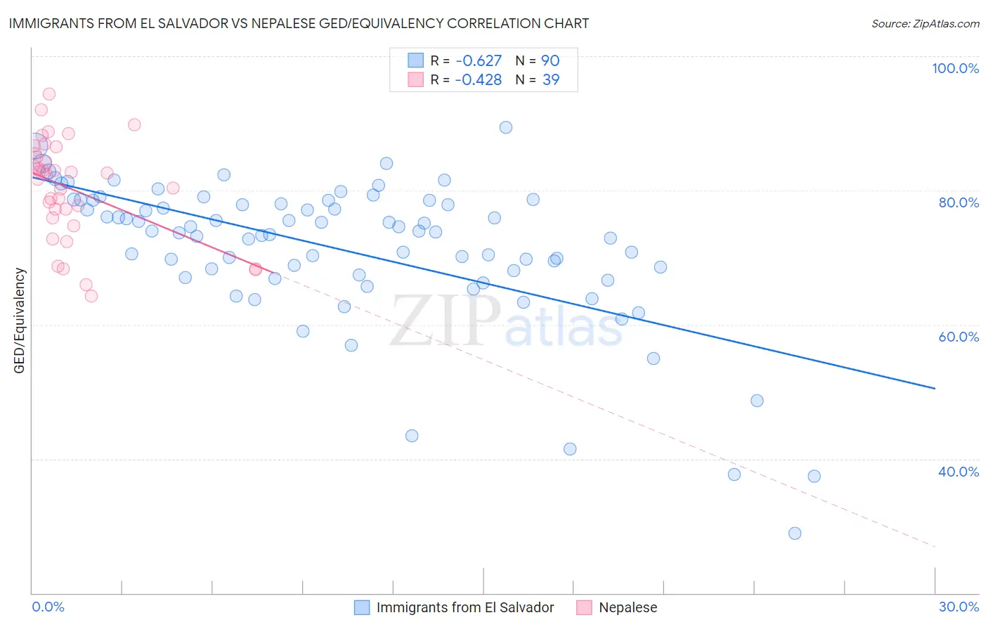 Immigrants from El Salvador vs Nepalese GED/Equivalency