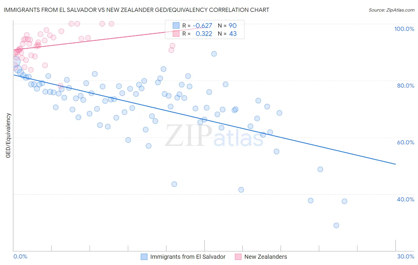 Immigrants from El Salvador vs New Zealander GED/Equivalency