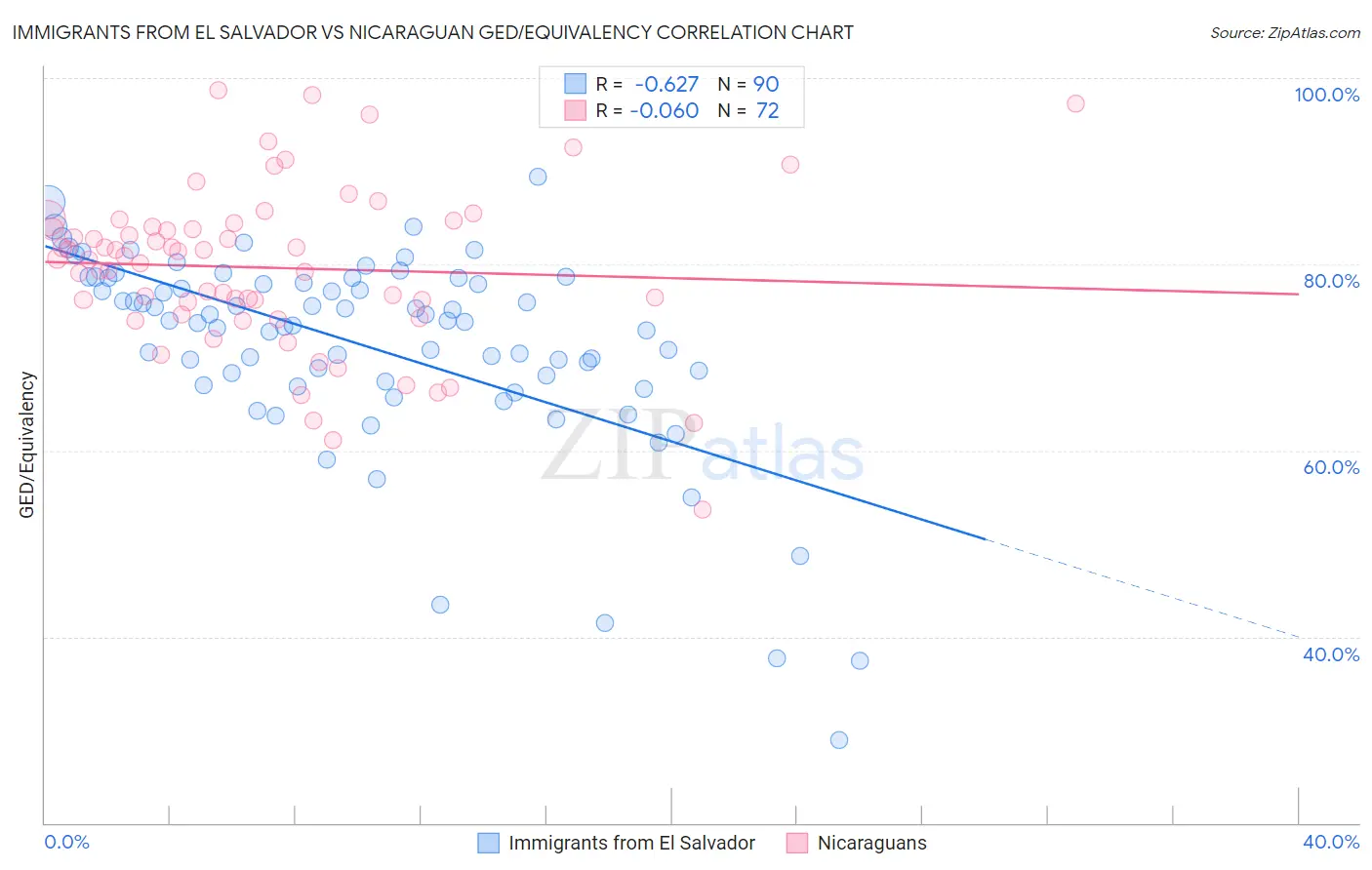 Immigrants from El Salvador vs Nicaraguan GED/Equivalency