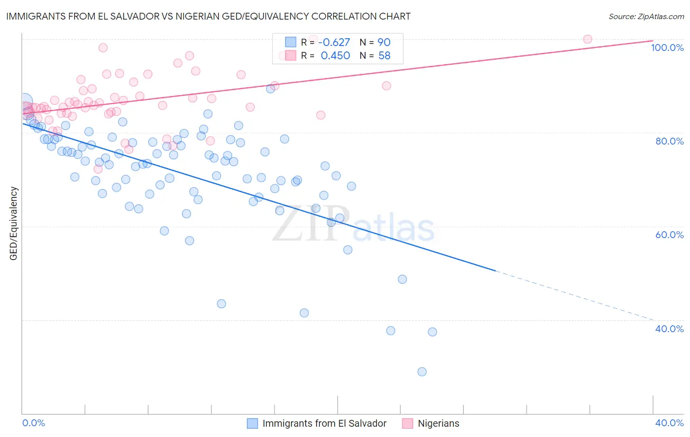 Immigrants from El Salvador vs Nigerian GED/Equivalency