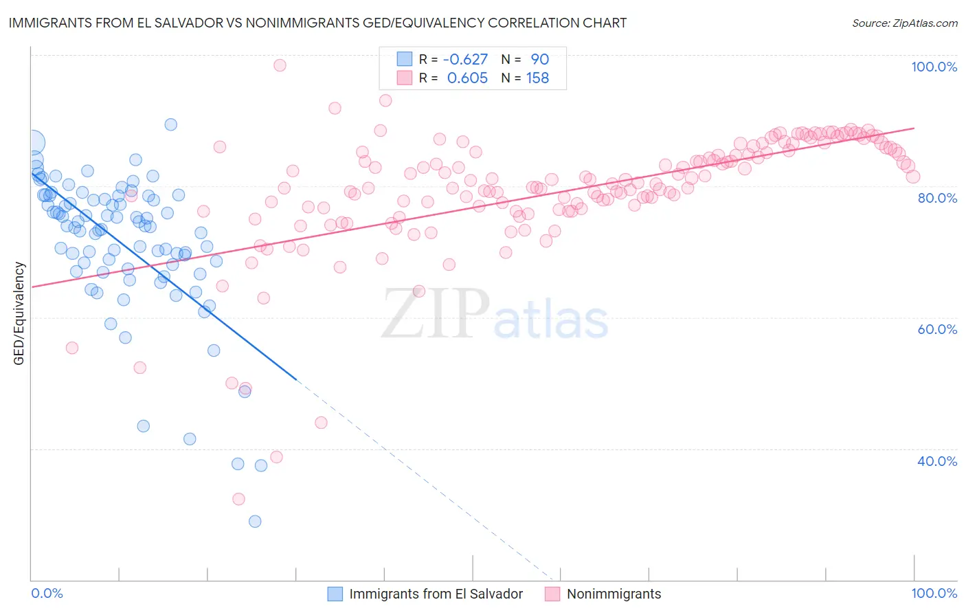 Immigrants from El Salvador vs Nonimmigrants GED/Equivalency