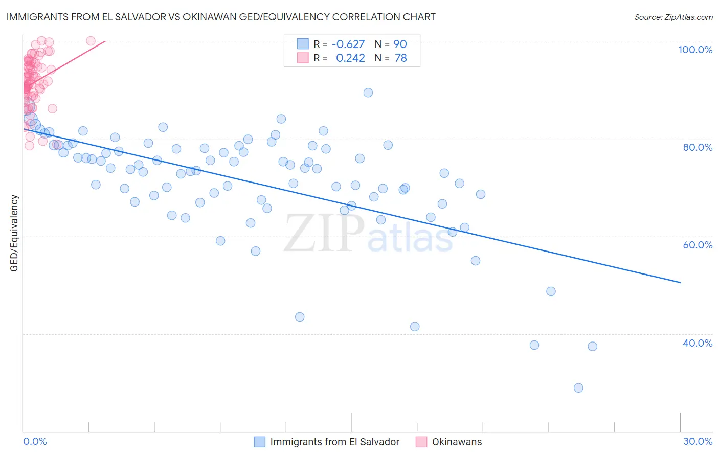 Immigrants from El Salvador vs Okinawan GED/Equivalency